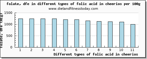 folic acid in cheerios folate, dfe per 100g